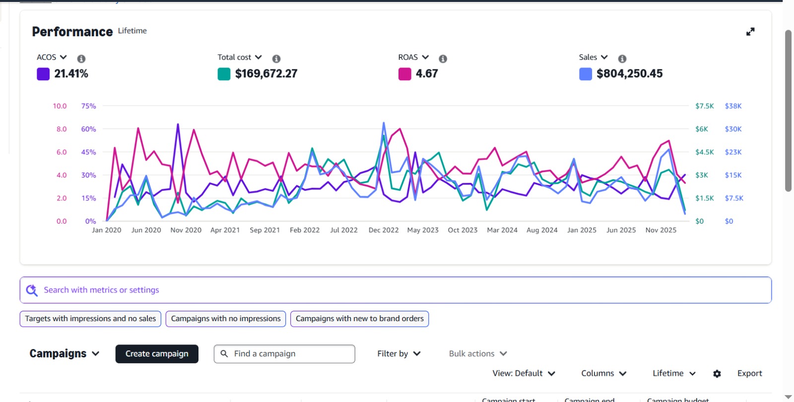 Amazon PPC Growth | $804K Sales | 4.67 ROAS | 21% ACOS