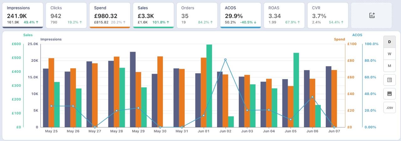 Optimized Amazon Ads | £980 Spend → £3.3K Sales | 67.9% ROAS Boost