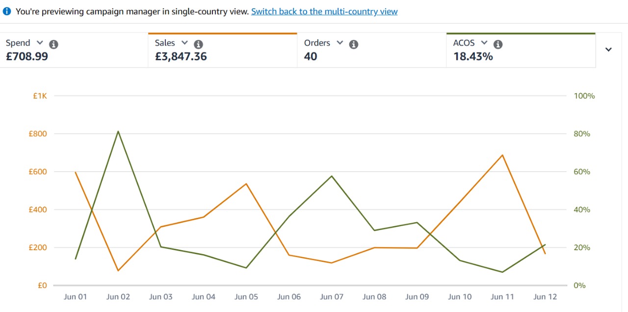PPC Campaign Performance –  Report