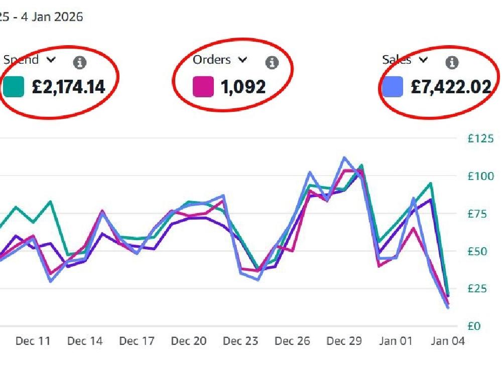 Amazon PPC UK Case Study | Amazon Ads Optimization & Sales Growth