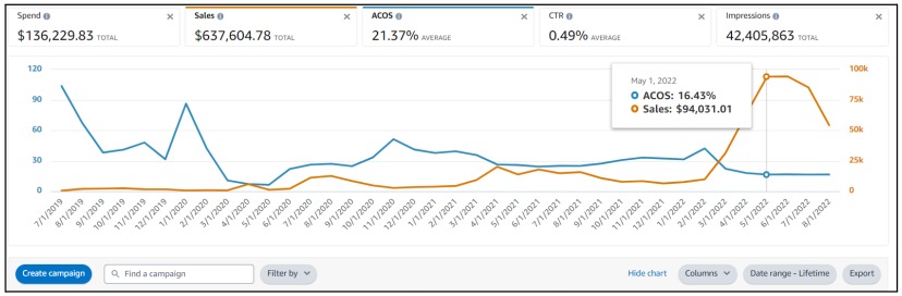 Performance Graph